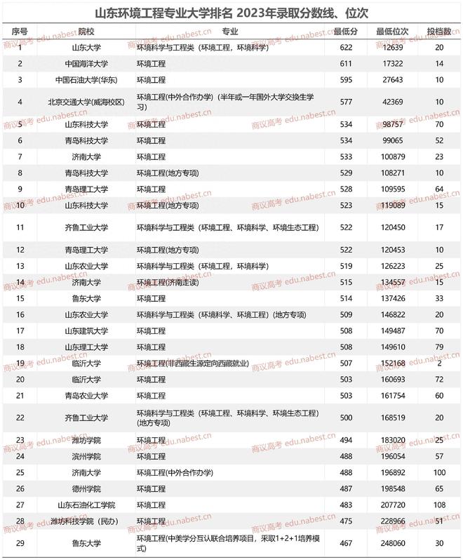 bsports必一体育环境工程专业大学排名 2022年-2023年山东录取分数线(图1)