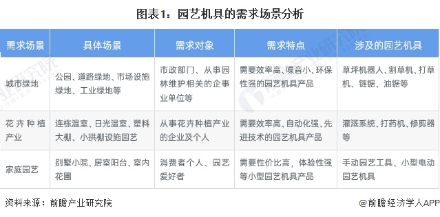 bsports必一体育2024年中国园艺机具行业市场需求场景分析 园艺机具产品主(图1)