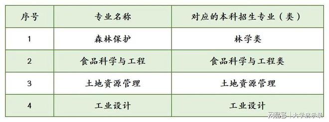 bsports必一体育2024怎么选专业？考生看过来！中南林业科技大学这些专业是(图3)