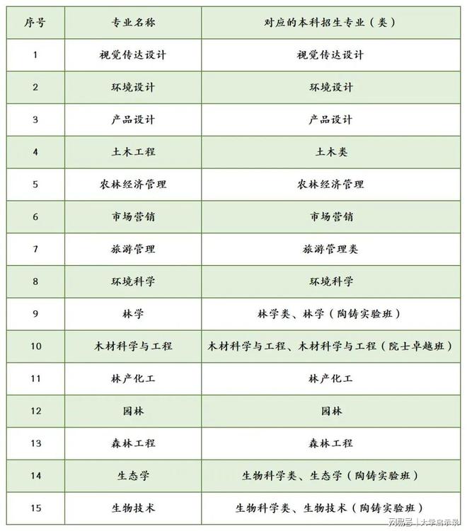 bsports必一体育2024怎么选专业？考生看过来！中南林业科技大学这些专业是(图5)