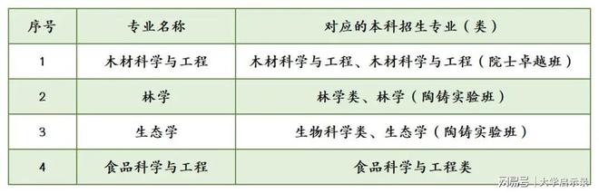 bsports必一体育2024怎么选专业？考生看过来！中南林业科技大学这些专业是(图6)