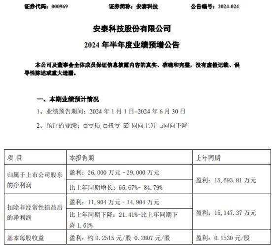 bsports必一体育安泰科技2024年上半年预计净利26亿-29亿同比增长66(图1)