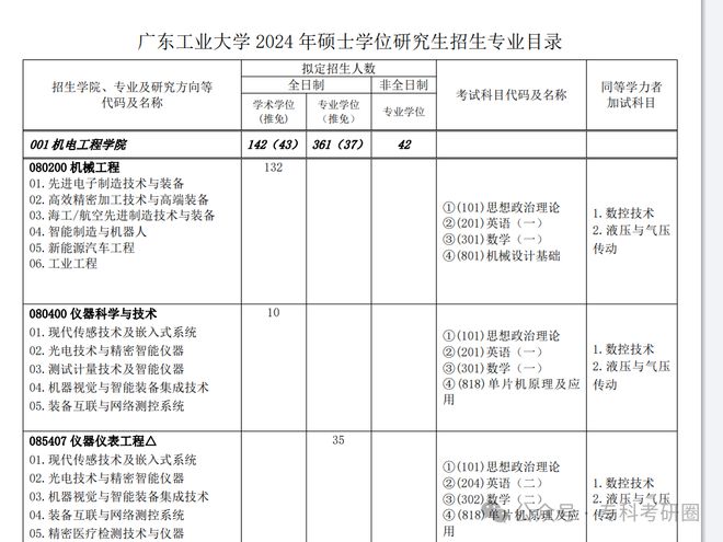 bsports必一体育想去广东的25专科考研这所院校你必须给我拿捏！(图2)