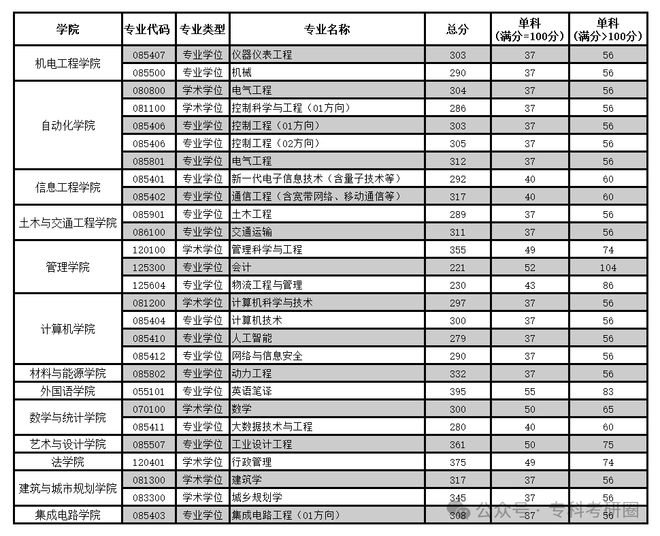 bsports必一体育想去广东的25专科考研这所院校你必须给我拿捏！(图3)