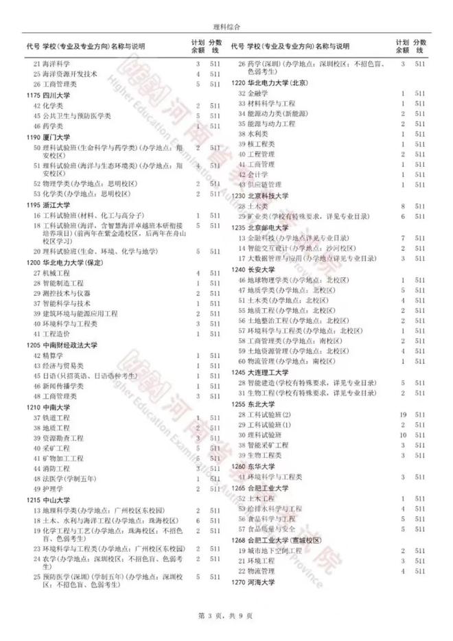 bsports必一体育大批985高校爆冷！146所高校要进行补录让跌眼镜(图4)