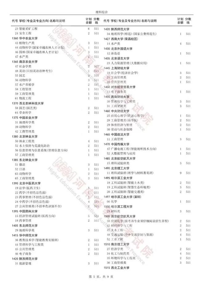 bsports必一体育大批985高校爆冷！146所高校要进行补录让跌眼镜(图5)