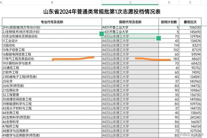 bsports必一体育2024电气工程爆火山理工投档线会走土木老路吗(图1)