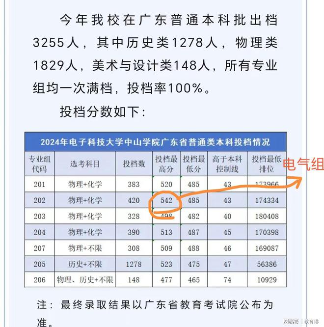 bsports必一体育2024电气工程爆火山理工投档线会走土木老路吗(图5)