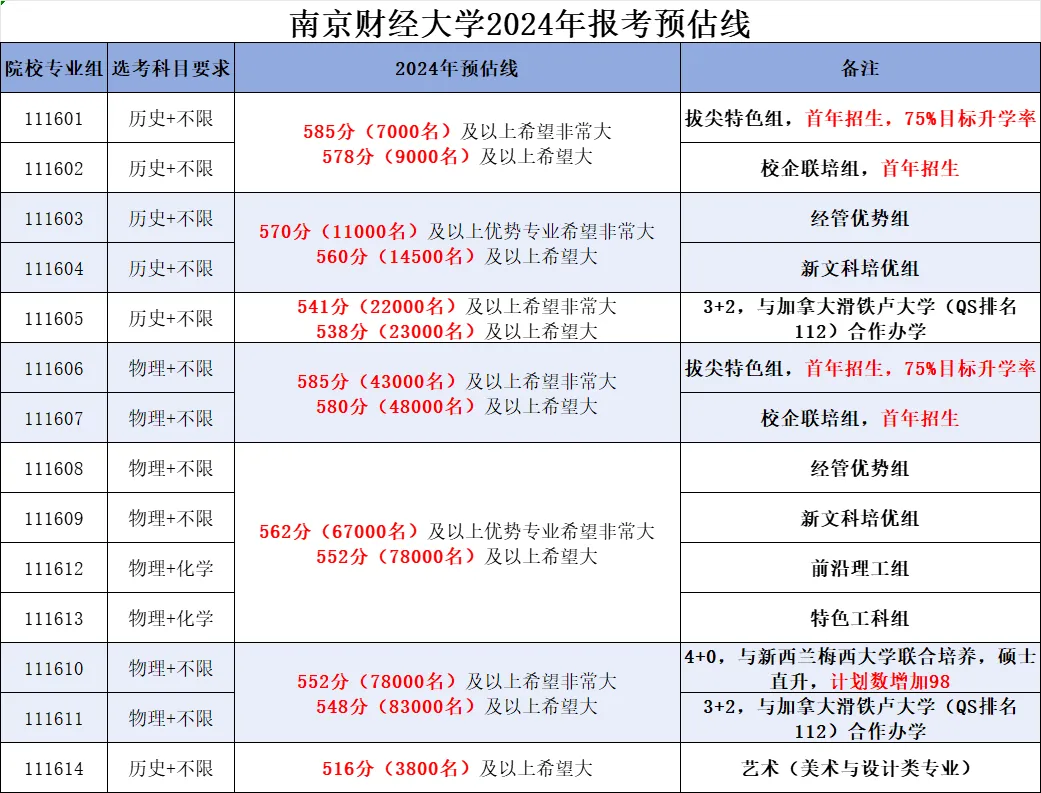 bsports必一体育2024江苏43所高校高考录取预估线公布（最新）(图3)