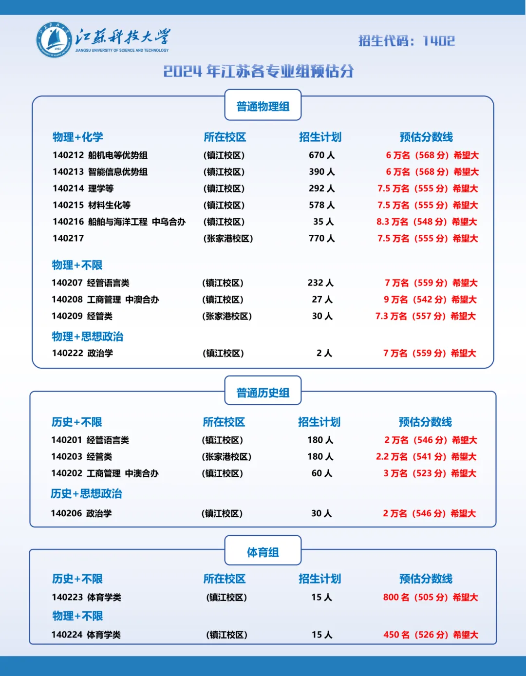 bsports必一体育2024江苏43所高校高考录取预估线公布（最新）(图4)