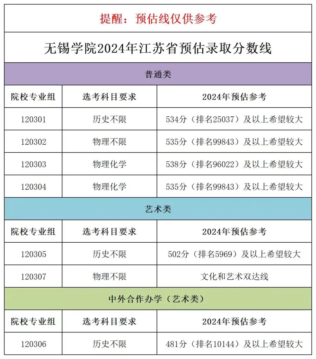 bsports必一体育2024江苏43所高校高考录取预估线公布（最新）(图6)