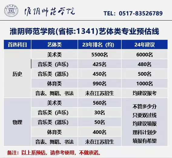 bsports必一体育2024江苏43所高校高考录取预估线公布（最新）(图8)