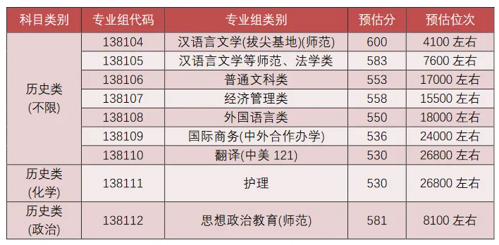 bsports必一体育2024江苏43所高校高考录取预估线公布（最新）(图13)