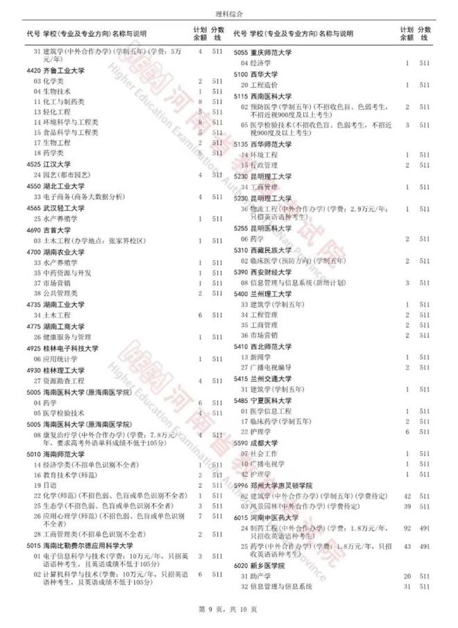 bsports必一体育河南财大缺额317人郑航缺额277人遇冷原因是什么？有人捡(图3)