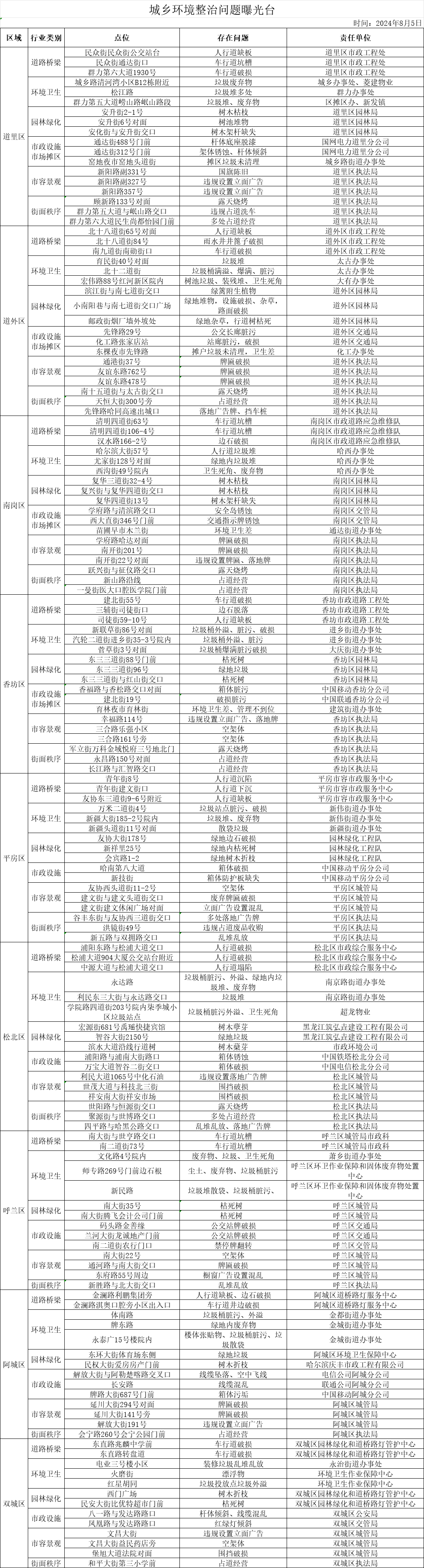 bsports必一体育车行道破损、占道经营、垃圾外溢……哈尔滨一批城乡环境问题被(图1)