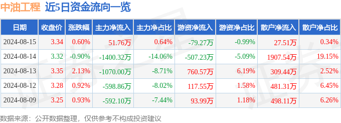 bsports必一体育股票行情快报：中油工程（600339）8月15日主力资金净(图1)