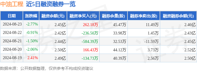 bsports必一体育中油工程（600339）8月23日主力资金净卖出35866(图2)