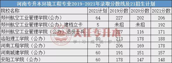 bsports必一体育河南专升本环境工程考试内容是啥？满分多少分(图1)