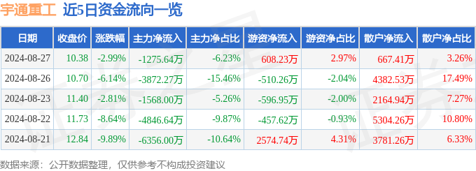 bsports必一体育股票行情快报：宇通重工（600817）8月27日主力资金净(图1)