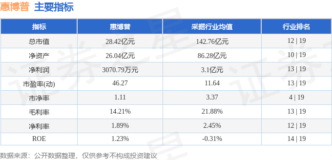 bsports必一体育股票行情快报：惠博普（002554）8月27日主力资金净卖(图2)