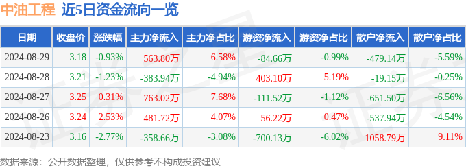 bsports必一体育中油工程（600339）8月29日主力资金净买入56380(图1)