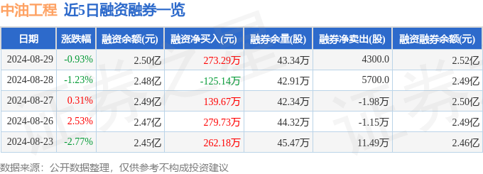 bsports必一体育中油工程（600339）8月29日主力资金净买入56380(图2)