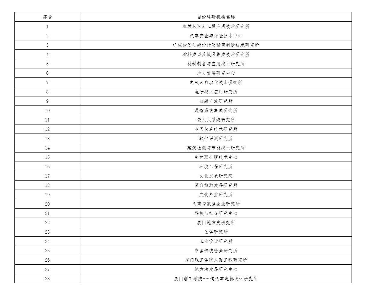 bsports必一体育多所高校清理自设的科研机构：厦门理工一次撤销28个(图1)