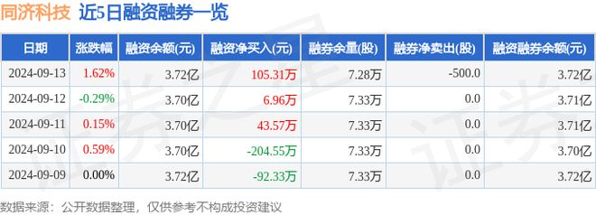 bsports必一体育同济科技（600846）9月13日主力资金净买入8539万(图2)