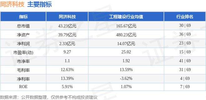 bsports必一体育同济科技（600846）9月13日主力资金净买入8539万(图3)