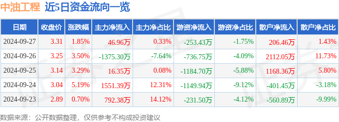 bsports必一体育中油工程（600339）9月27日主力资金净买入4696万(图1)